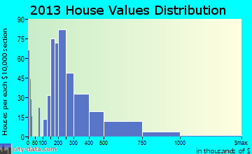 Bowleys Quarters home values distribution