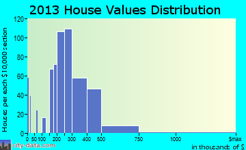 Brandywine home values distribution