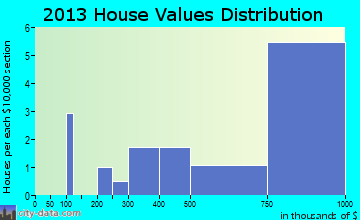 Brookeville home values distribution