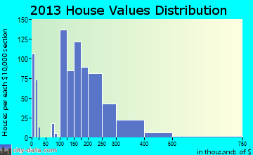 Brunswick home values distribution