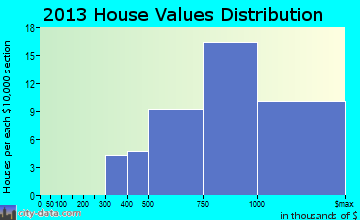 Cabin John home values distribution