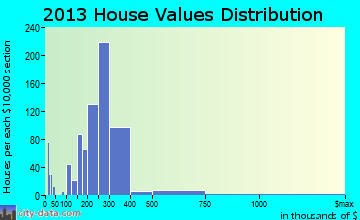 California home values distribution