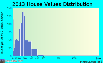 Cambridge home values distribution