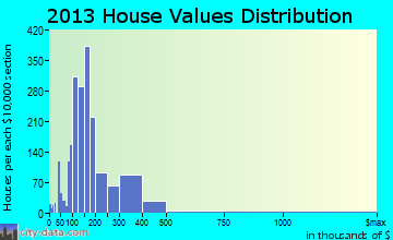 Daphne home values distribution
