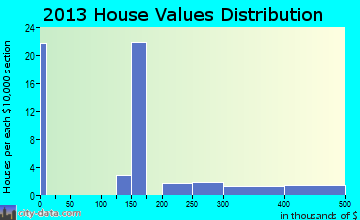 Young home values distribution
