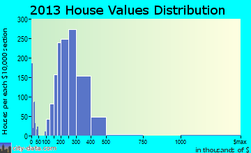 Camp Springs home values distribution