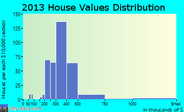 Cape St. Claire home values distribution