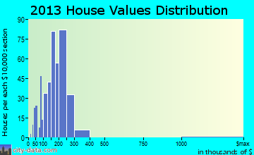 Capitol Heights home values distribution
