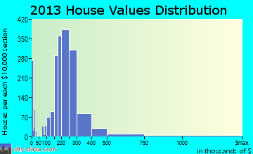 Carney home values distribution