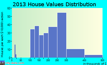 Cavetown home values distribution