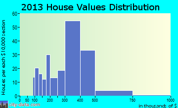 Centreville home values distribution