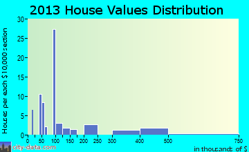 Chance home values distribution