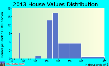 Cecilton home values distribution