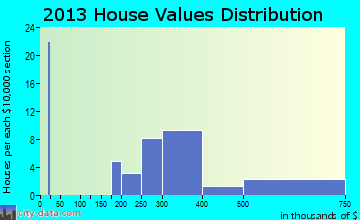 Charlotte Hall home values distribution