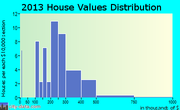 Chesapeake City, MD house values