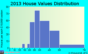 Chesapeake Beach home values distribution