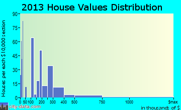 Chestertown home values distribution