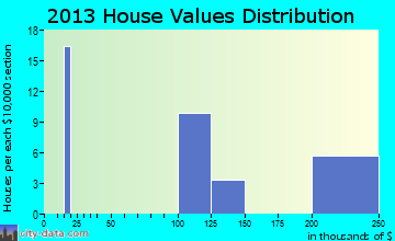 Amado home values distribution