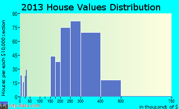 Cheverly home values distribution