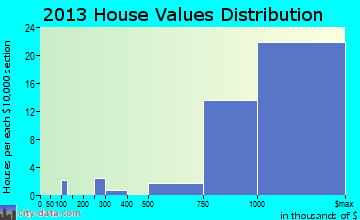 Chevy Chase, MD house values