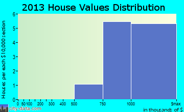 Chevy Chase Section Three home values distribution
