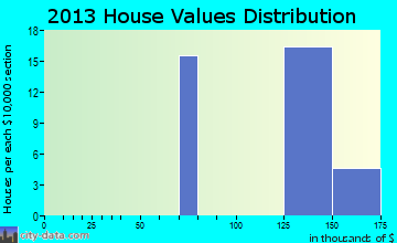 Chewsville home values distribution