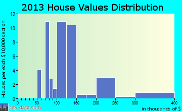Clear Spring home values distribution