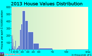 Clinton home values distribution