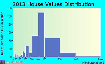 Cloverly home values distribution