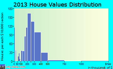 College Park home values distribution