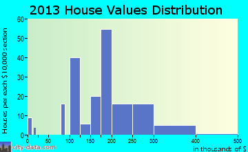Colmar Manor, MD house values