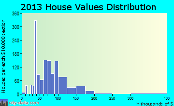 Ajo home values distribution