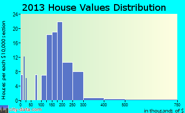 Cottage City home values distribution