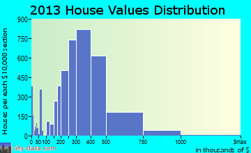 Columbia home values distribution