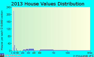 Crownsville home values distribution