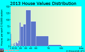 Damascus home values distribution