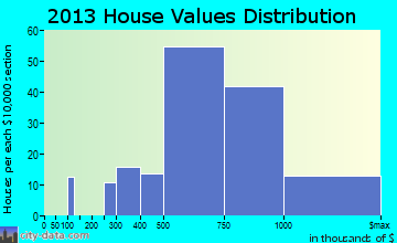 Darnestown home values distribution