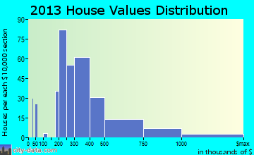 Deale home values distribution