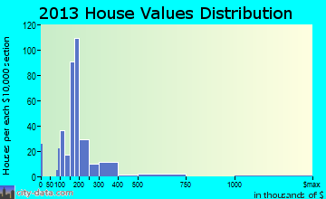 Denton home values distribution