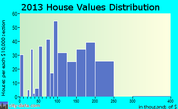 Delmar home values distribution