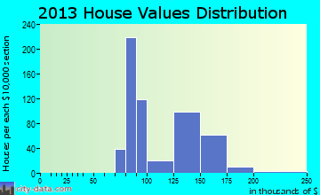 Discovery-Spring Garden home values distribution
