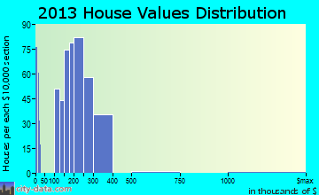 District Heights home values distribution