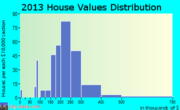 Dunkirk home values distribution