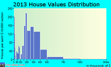 Easton home values distribution