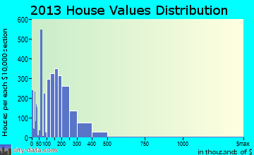 Edgewood home values distribution