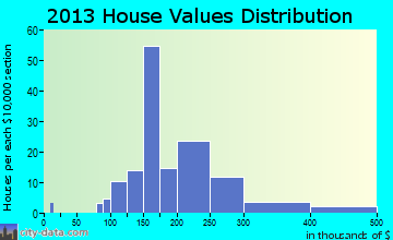 Edmonston home values distribution