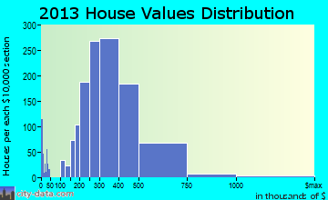 Eldersburg home values distribution