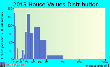 Elkridge home values distribution