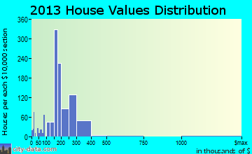 Elkton home values distribution