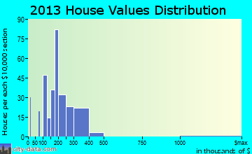 Emmitsburg home values distribution